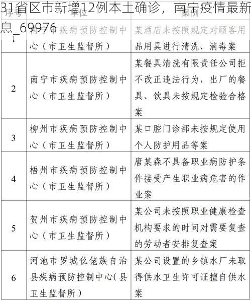 31省区市新增12例本土确诊,南宁疫情最新消息_69976