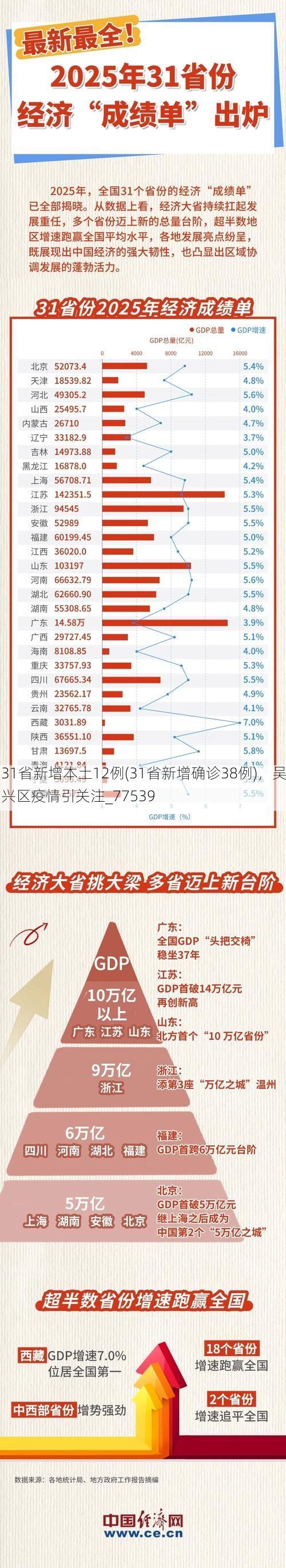 31省新增本土12例(31省新增确诊38例)，吴兴区疫情引关注_77539