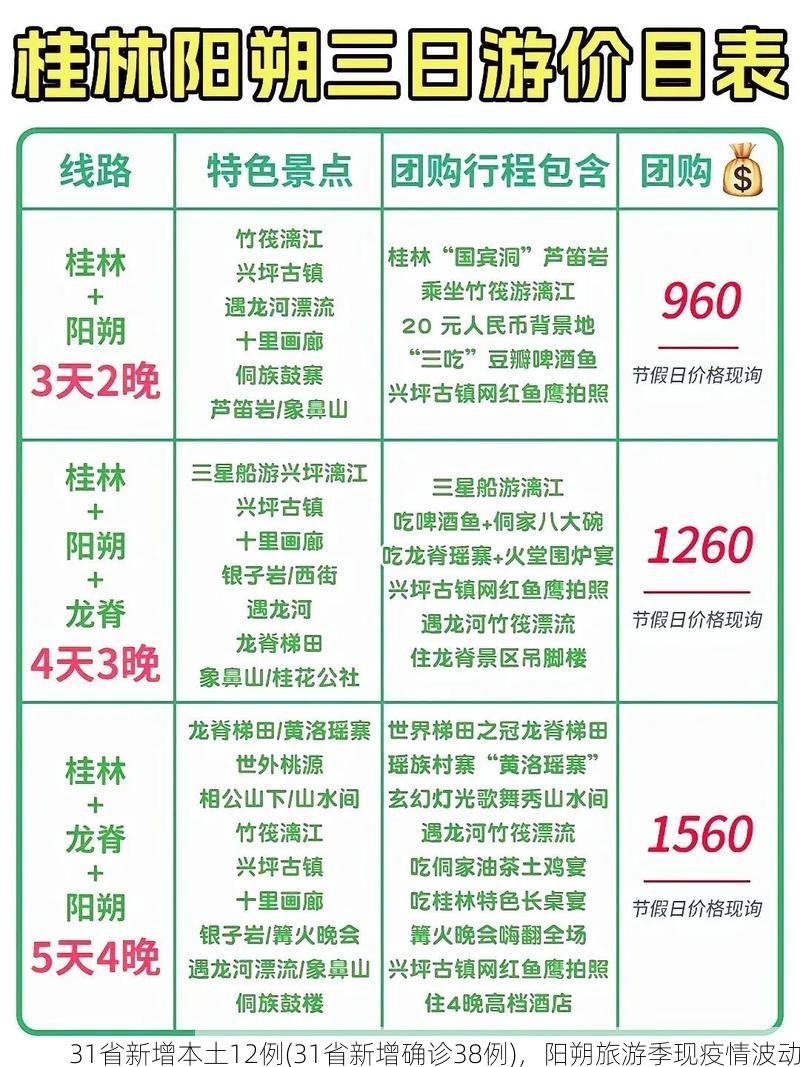 31省新增本土12例(31省新增确诊38例)，阳朔旅游季现疫情波动