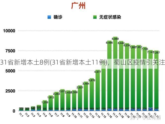 31省新增本土8例(31省新增本土11例)，蜀山区疫情引关注