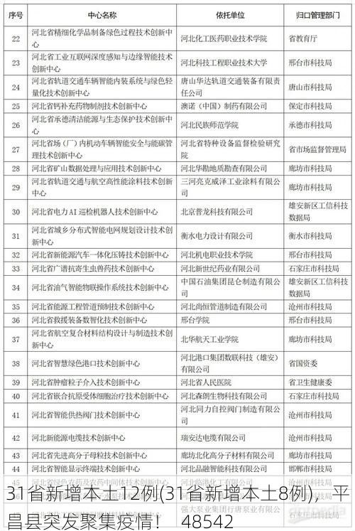 31省新增本土12例(31省新增本土8例),平昌县突发聚集疫情!_48542