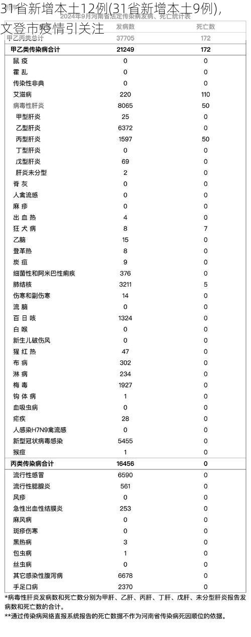 31省新增本土12例(31省新增本土9例)，文登市疫情引关注