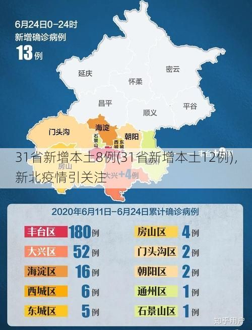 31省新增本土8例(31省新增本土12例)，新北疫情引关注