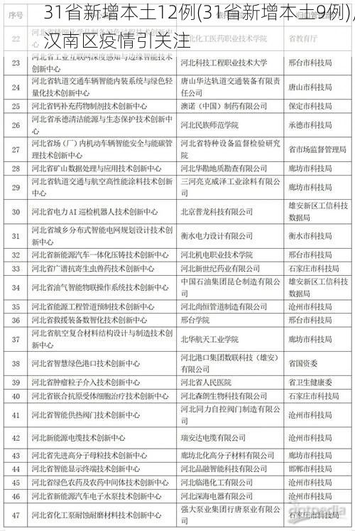 31省新增本土12例(31省新增本土9例)，汉南区疫情引关注