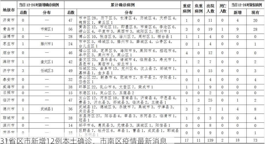 31省区市新增12例本土确诊，市南区疫情最新消息