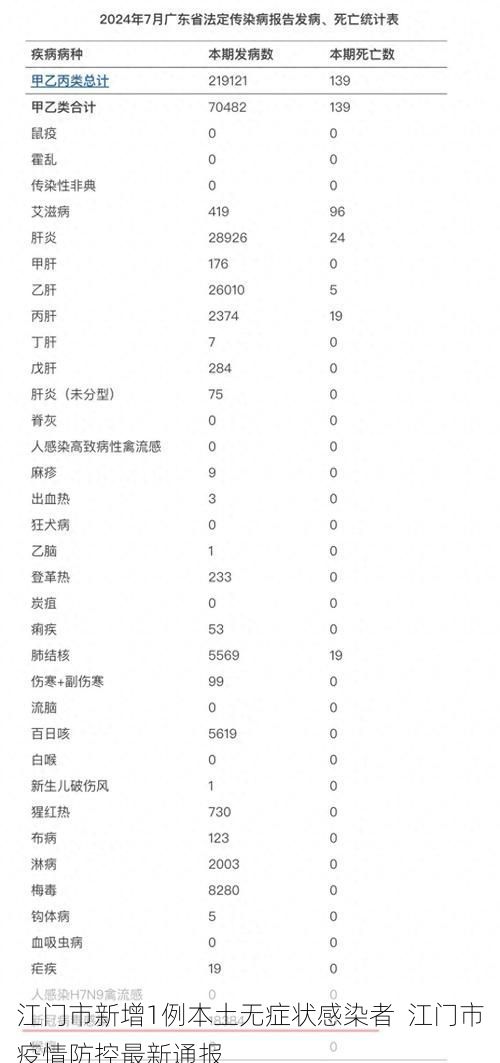 江门市新增1例本土无症状感染者  江门市疫情防控最新通报