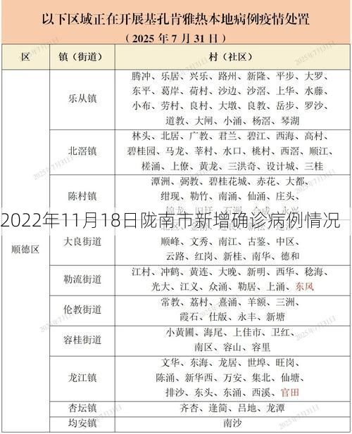 2022年11月18日陇南市新增确诊病例情况