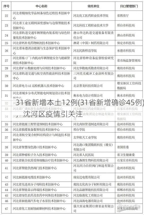31省新增本土12例(31省新增确诊45例)，沈河区疫情引关注