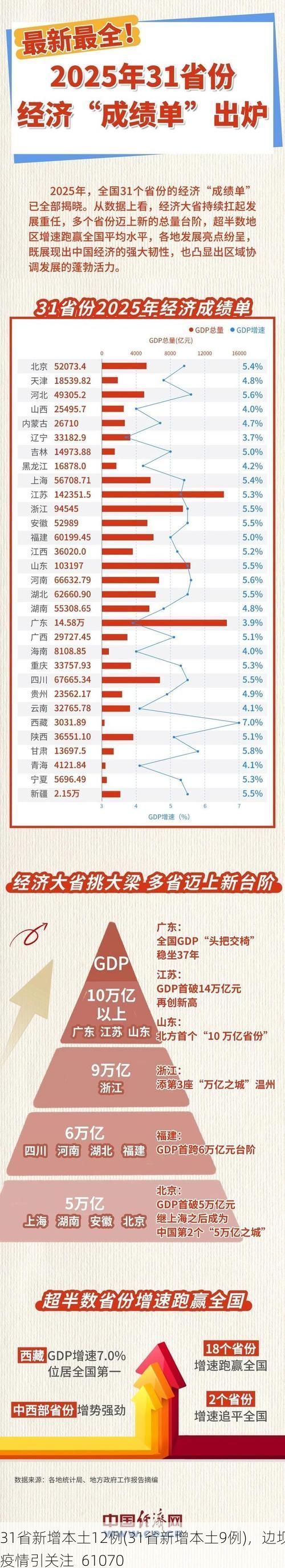 31省新增本土12例(31省新增本土9例)，边坝疫情引关注_61070