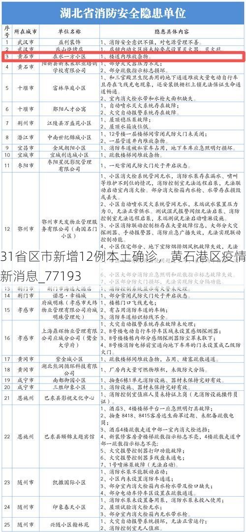 31省区市新增12例本土确诊，黄石港区疫情最新消息_77193