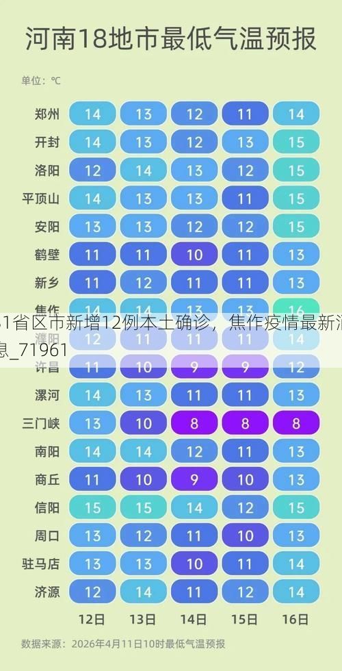 31省区市新增12例本土确诊，焦作疫情最新消息_71961
