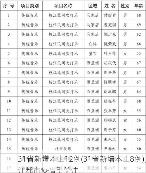 31省新增本土12例(31省新增本土8例)，江都市疫情引关注