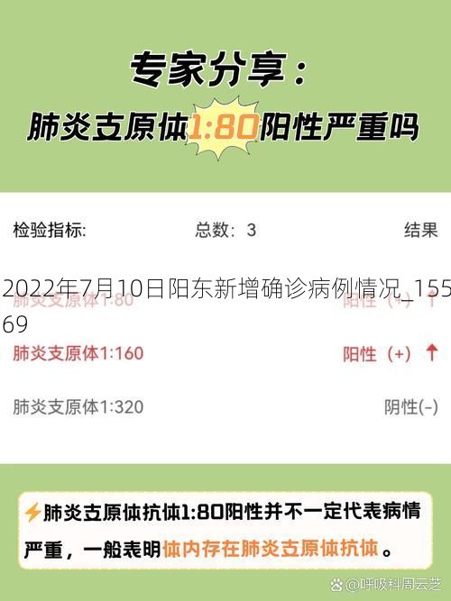 2022年7月10日阳东新增确诊病例情况_15569