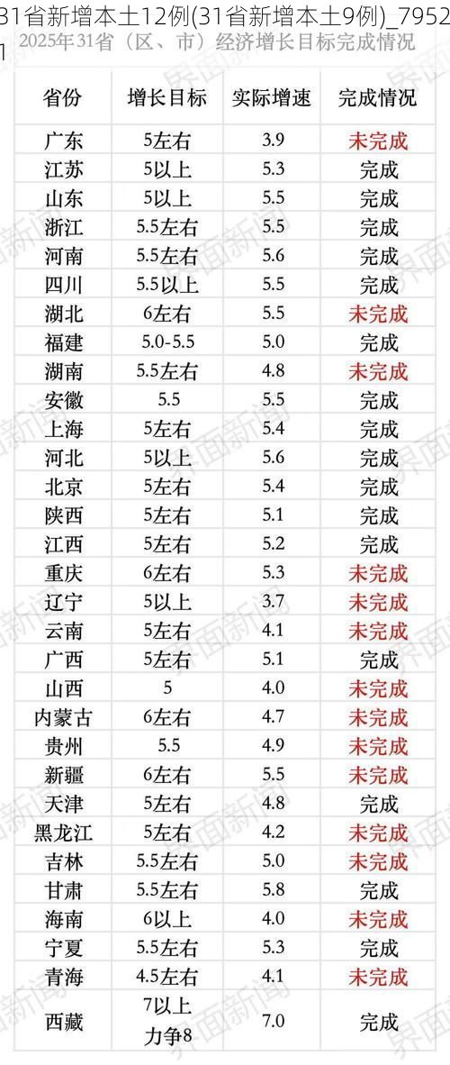 31省新增本土12例(31省新增本土9例)_79521