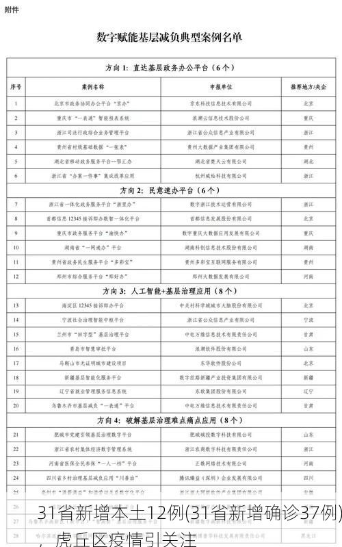 31省新增本土12例(31省新增确诊37例)，虎丘区疫情引关注