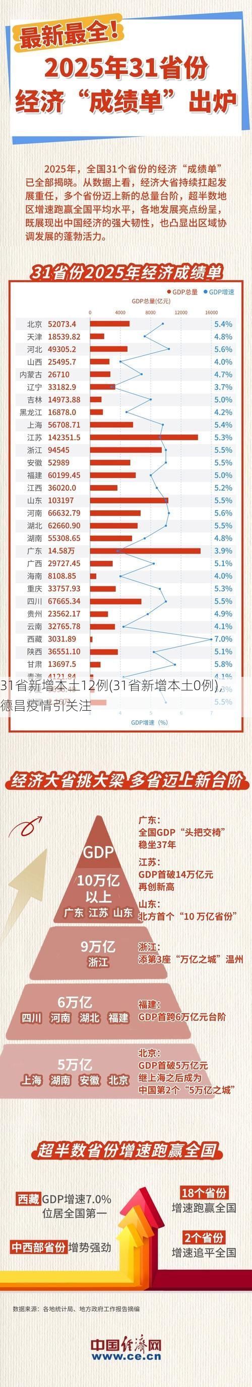 31省新增本土12例(31省新增本土0例)，德昌疫情引关注