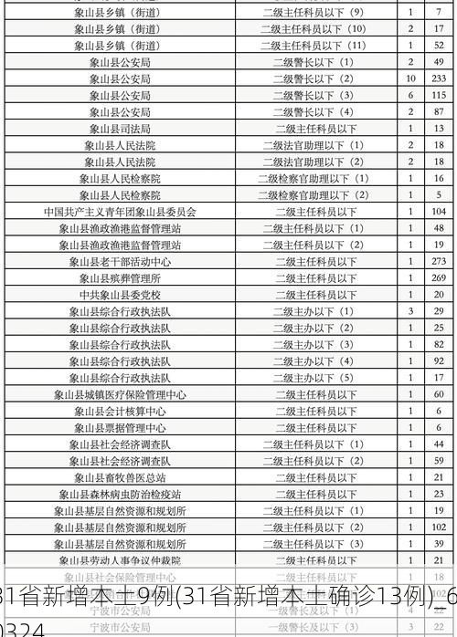 31省新增本土9例(31省新增本土确诊13例)_60324