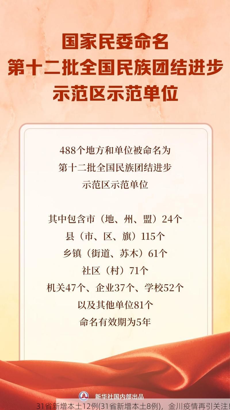 31省新增本土12例(31省新增本土8例)，金川疫情再引关注！