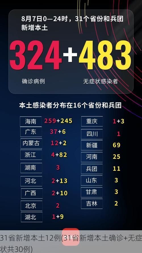 31省新增本土12例(31省新增本土确诊+无症状共30例)