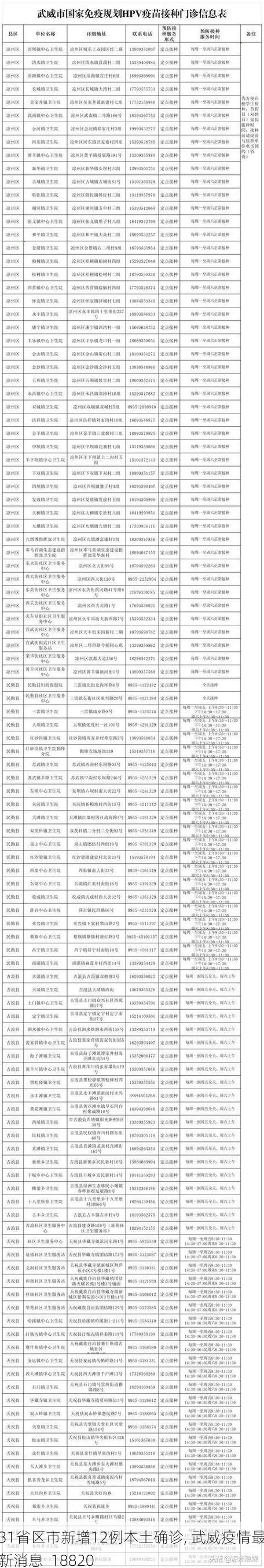 31省区市新增12例本土确诊, 武威疫情最新消息_18820