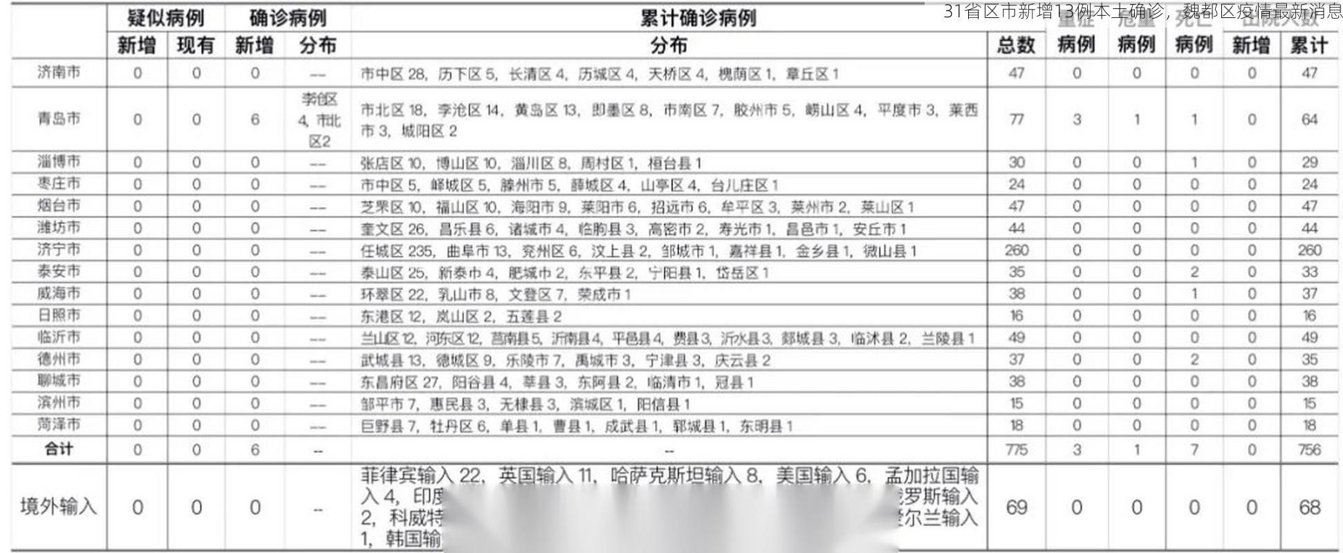 31省区市新增13例本土确诊，魏都区疫情最新消息