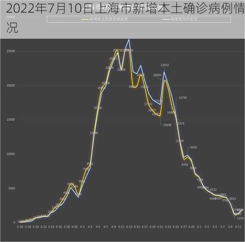 2022年7月10日上海市新增本土确诊病例情况