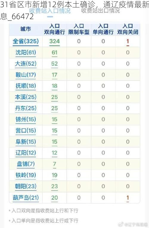 31省区市新增12例本土确诊，通辽疫情最新消息_66472