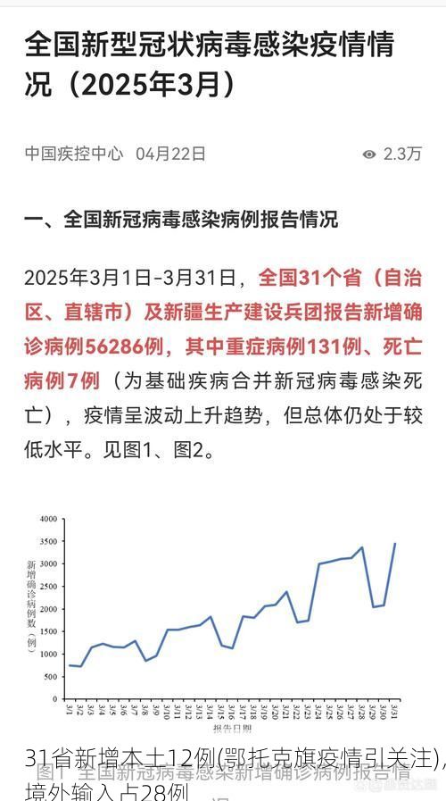 31省新增本土12例(鄂托克旗疫情引关注)，境外输入占28例