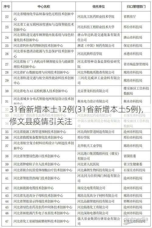 31省新增本土12例(31省新增本土5例)，修文县疫情引关注