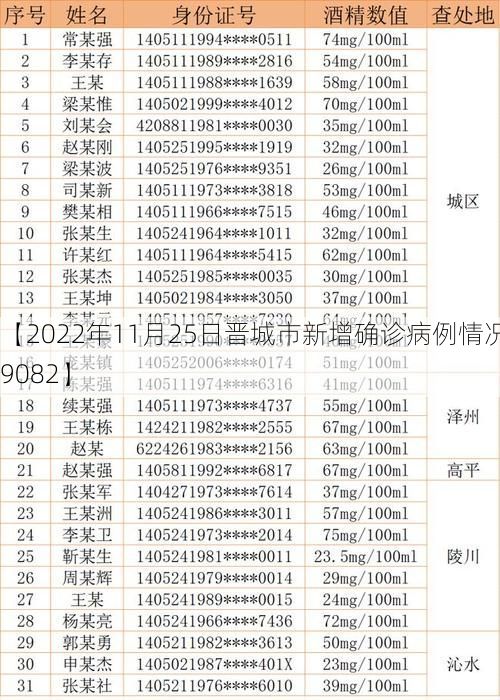 【2022年11月25日晋城市新增确诊病例情况_39082】
