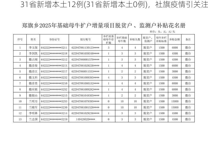 31省新增本土12例(31省新增本土0例)，社旗疫情引关注