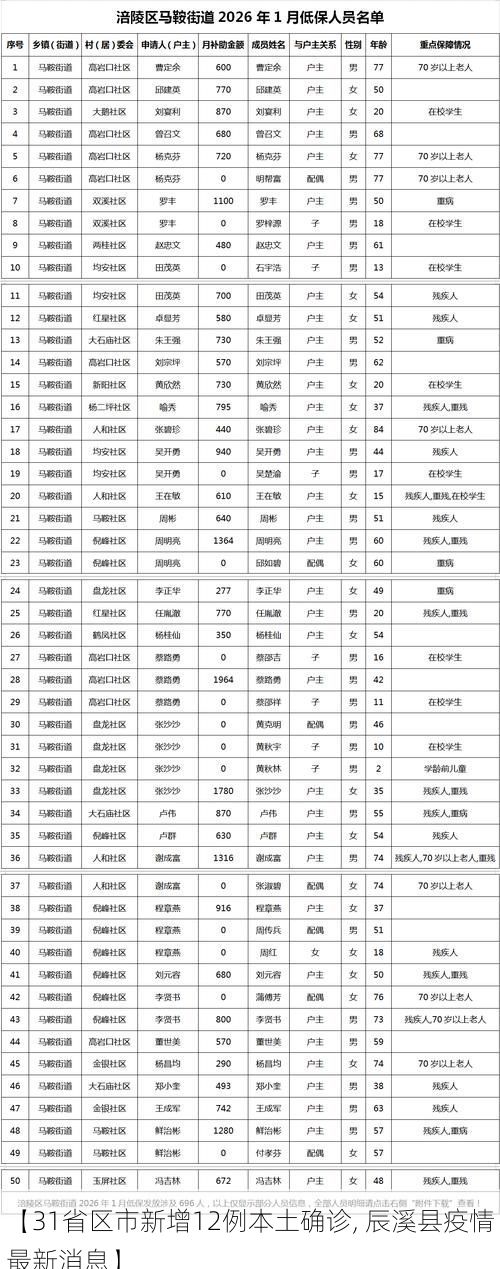 【31省区市新增12例本土确诊, 辰溪县疫情最新消息】