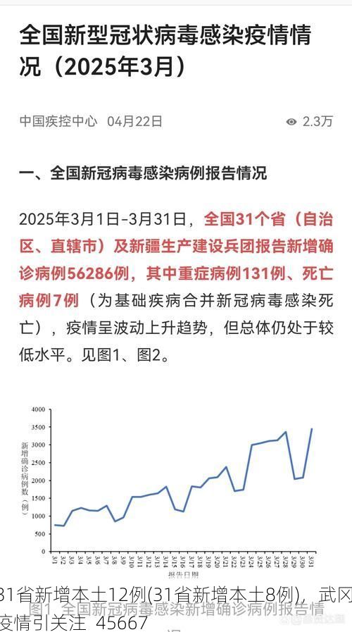 31省新增本土12例(31省新增本土8例)，武冈疫情引关注_45667