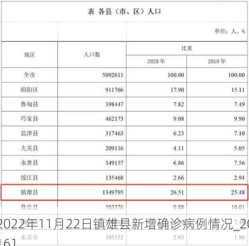2022年11月22日镇雄县新增确诊病例情况_20161