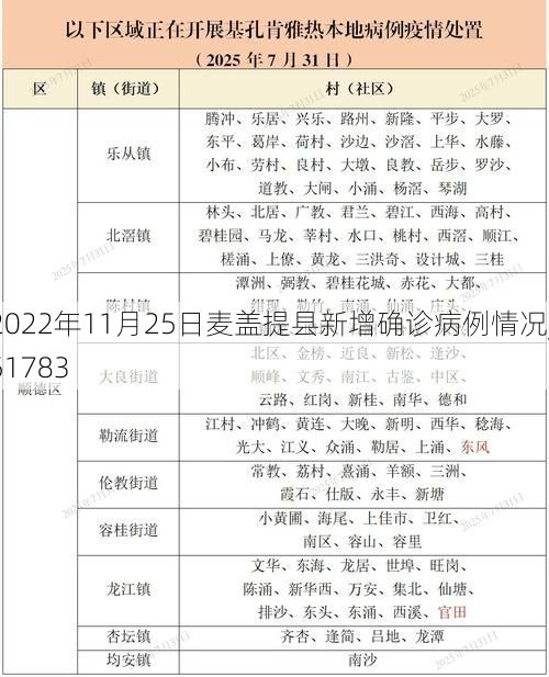 2022年11月25日麦盖提县新增确诊病例情况_51783