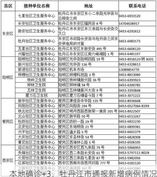 本地确诊+3，牡丹江市通报新增病例情况
