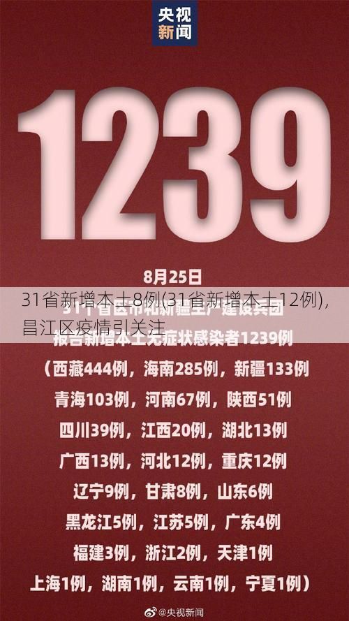 31省新增本土8例(31省新增本土12例)，昌江区疫情引关注