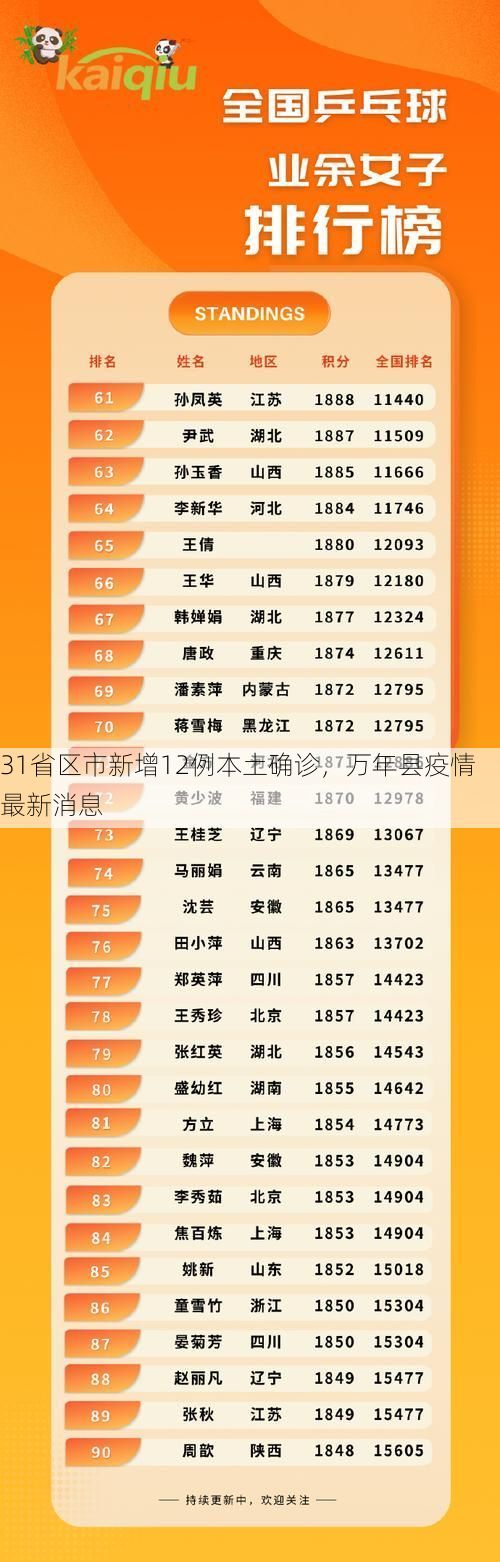 31省区市新增12例本土确诊，万年县疫情最新消息