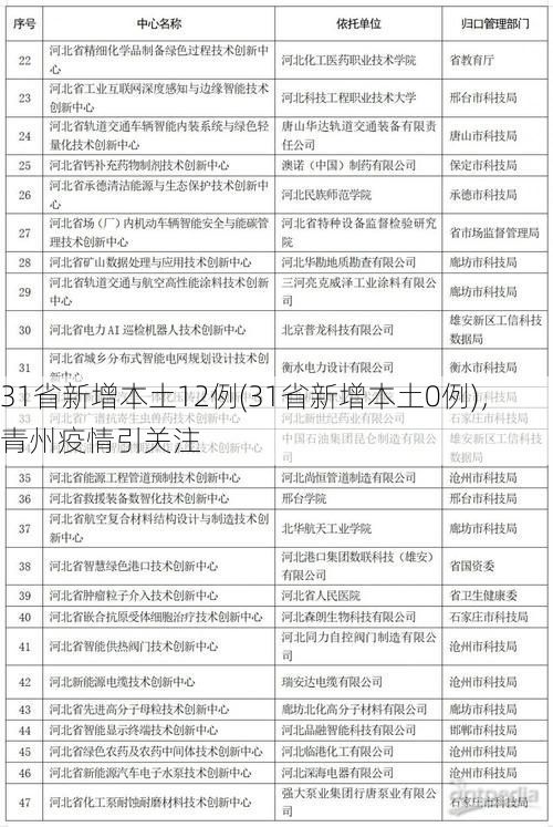 31省新增本土12例(31省新增本土0例)，青州疫情引关注