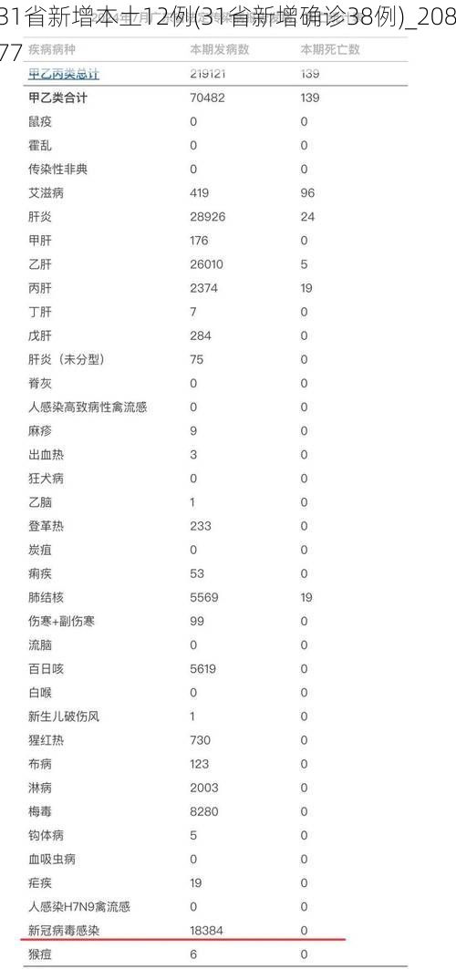 31省新增本土12例(31省新增确诊38例)_20877