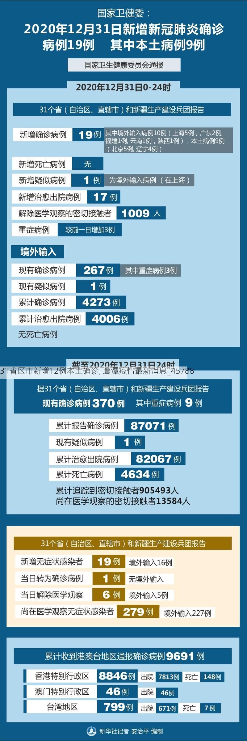 31省区市新增12例本土确诊, 鹰潭疫情最新消息_45788
