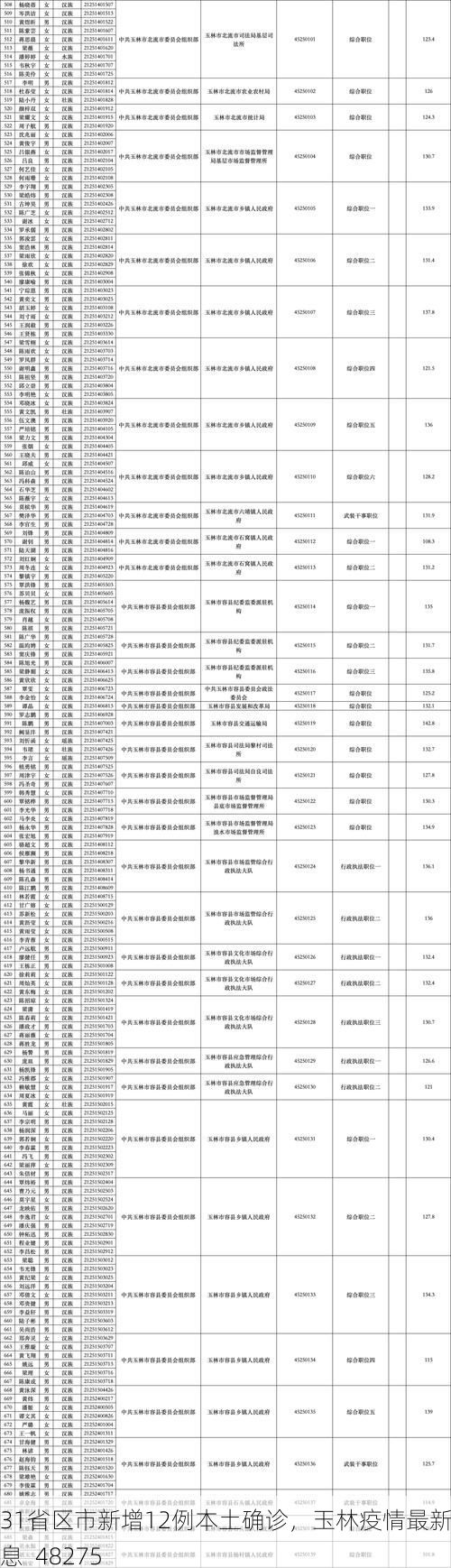 31省区市新增12例本土确诊，玉林疫情最新消息_48275