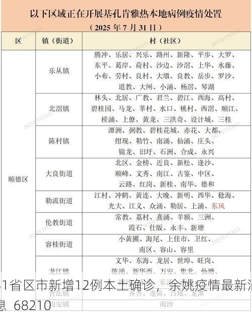 31省区市新增12例本土确诊，余姚疫情最新消息_68210