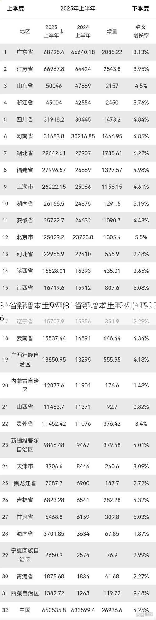 31省新增本土9例(31省新增本土12例)_15956