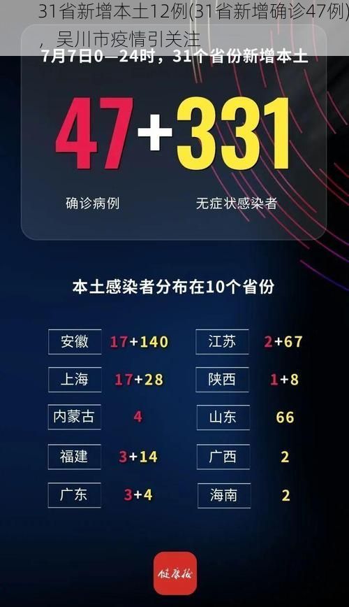 31省新增本土12例(31省新增确诊47例)，吴川市疫情引关注