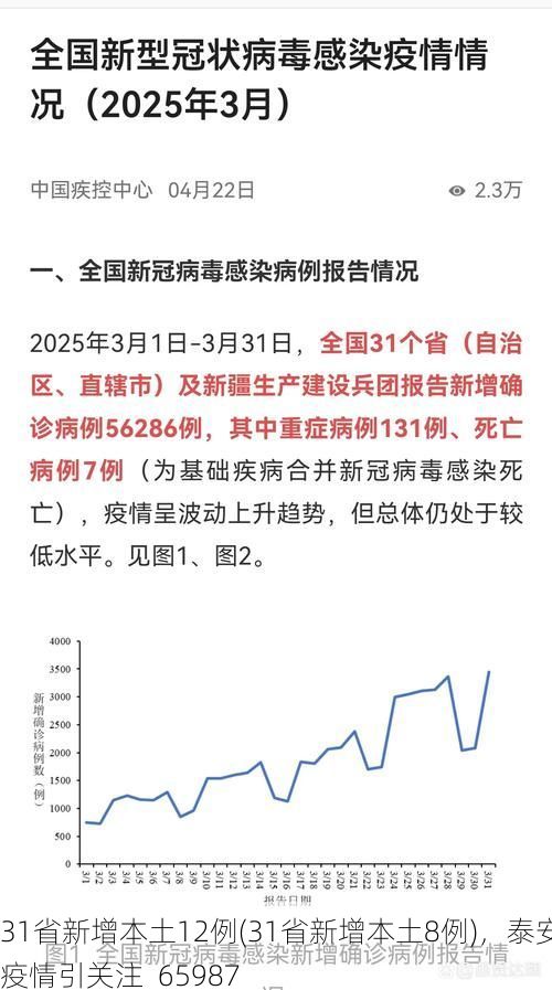 31省新增本土12例(31省新增本土8例)，泰安疫情引关注_65987