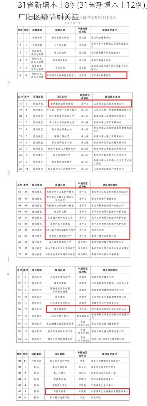 31省新增本土8例(31省新增本土12例)，广阳区疫情引关注