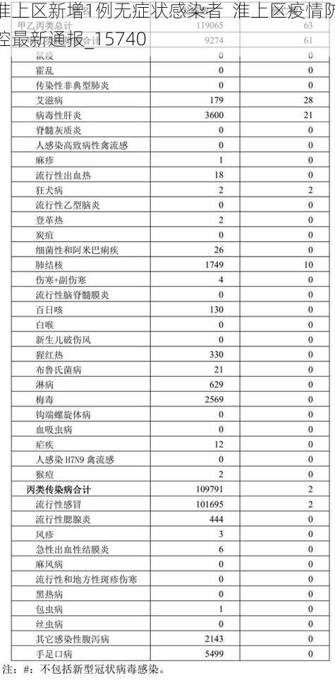淮上区新增1例无症状感染者  淮上区疫情防控最新通报_15740