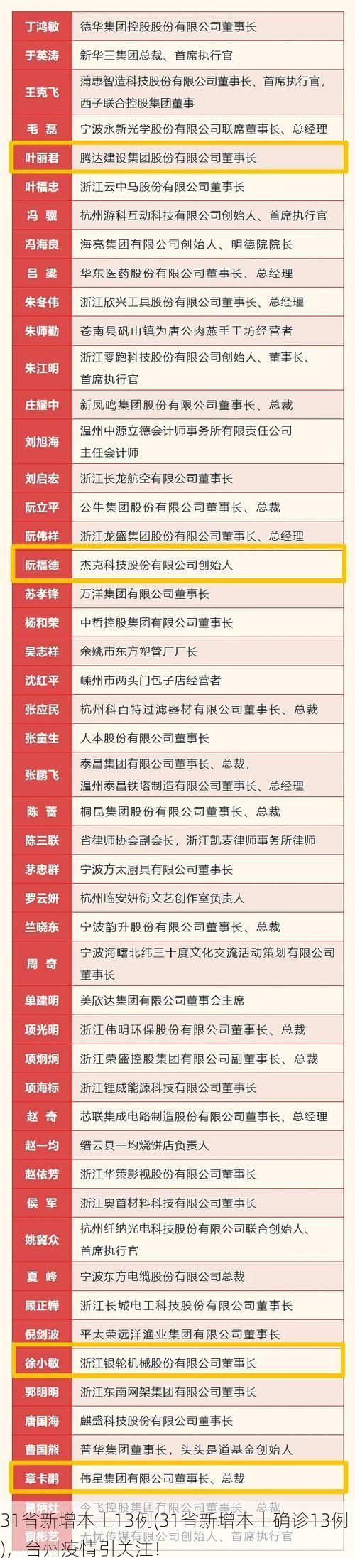 31省新增本土13例(31省新增本土确诊13例)，台州疫情引关注！