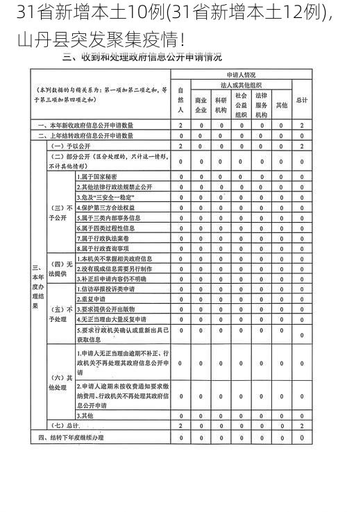 31省新增本土10例(31省新增本土12例)，山丹县突发聚集疫情！